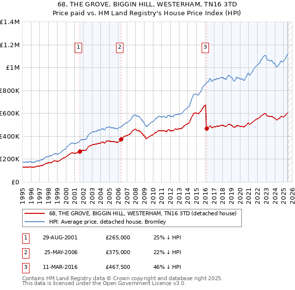 68, THE GROVE, BIGGIN HILL, WESTERHAM, TN16 3TD: Price paid vs HM Land Registry's House Price Index