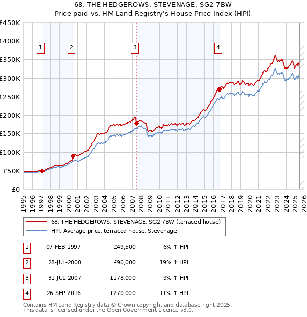 68, THE HEDGEROWS, STEVENAGE, SG2 7BW: Price paid vs HM Land Registry's House Price Index