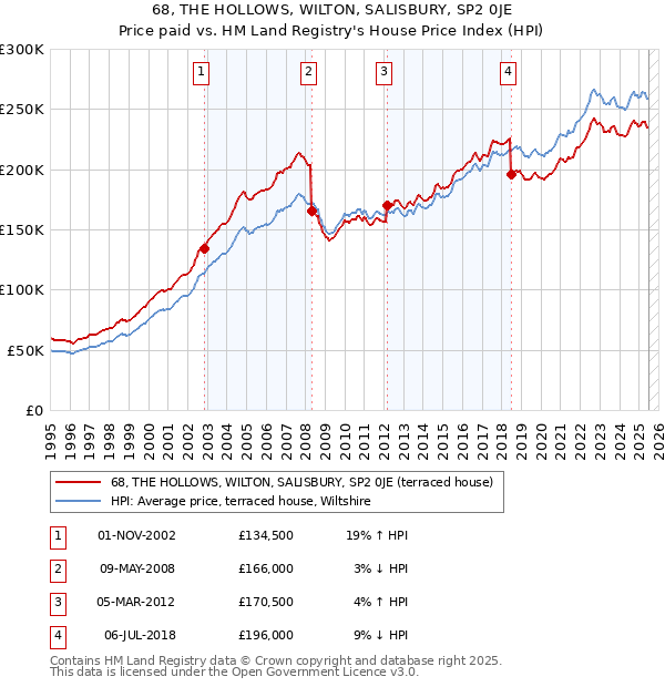 68, THE HOLLOWS, WILTON, SALISBURY, SP2 0JE: Price paid vs HM Land Registry's House Price Index