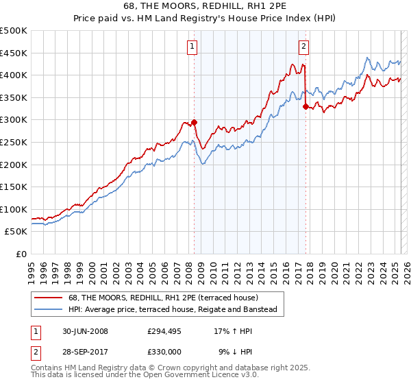68, THE MOORS, REDHILL, RH1 2PE: Price paid vs HM Land Registry's House Price Index