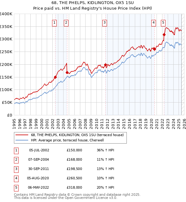 68, THE PHELPS, KIDLINGTON, OX5 1SU: Price paid vs HM Land Registry's House Price Index