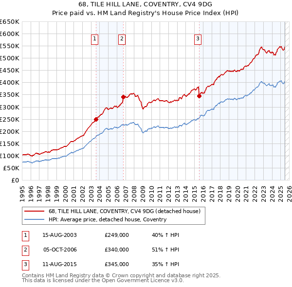 68, TILE HILL LANE, COVENTRY, CV4 9DG: Price paid vs HM Land Registry's House Price Index