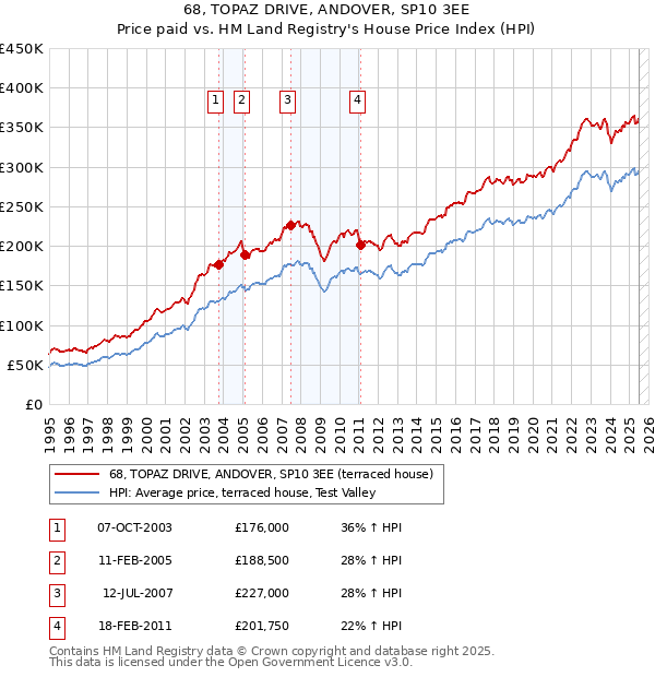 68, TOPAZ DRIVE, ANDOVER, SP10 3EE: Price paid vs HM Land Registry's House Price Index
