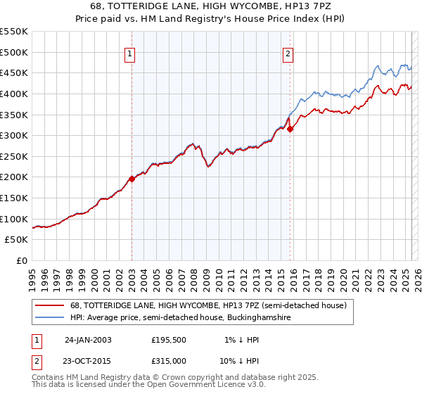 68, TOTTERIDGE LANE, HIGH WYCOMBE, HP13 7PZ: Price paid vs HM Land Registry's House Price Index