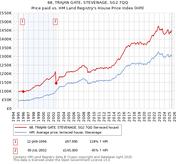 68, TRAJAN GATE, STEVENAGE, SG2 7QQ: Price paid vs HM Land Registry's House Price Index