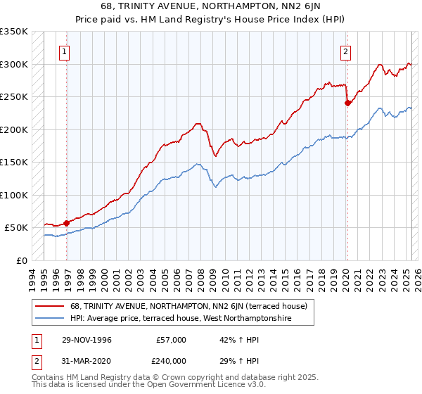 68, TRINITY AVENUE, NORTHAMPTON, NN2 6JN: Price paid vs HM Land Registry's House Price Index
