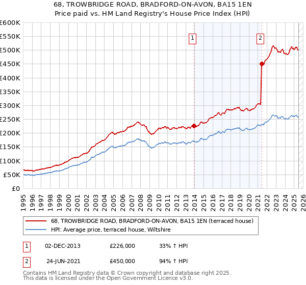 68, TROWBRIDGE ROAD, BRADFORD-ON-AVON, BA15 1EN: Price paid vs HM Land Registry's House Price Index