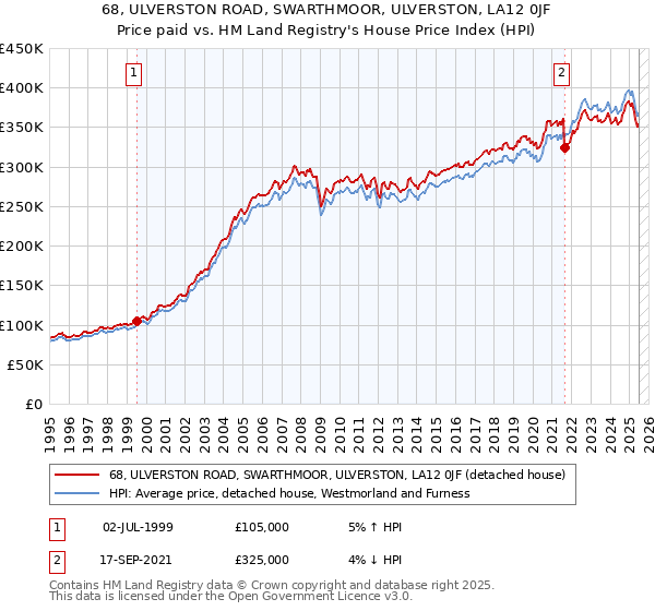 68, ULVERSTON ROAD, SWARTHMOOR, ULVERSTON, LA12 0JF: Price paid vs HM Land Registry's House Price Index