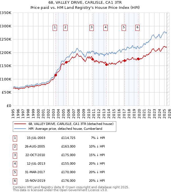 68, VALLEY DRIVE, CARLISLE, CA1 3TR: Price paid vs HM Land Registry's House Price Index