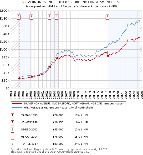 68, VERNON AVENUE, OLD BASFORD, NOTTINGHAM, NG6 0AE: Price paid vs HM Land Registry's House Price Index