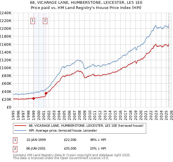 68, VICARAGE LANE, HUMBERSTONE, LEICESTER, LE5 1EE: Price paid vs HM Land Registry's House Price Index