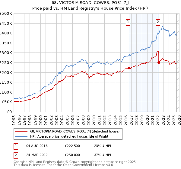 68, VICTORIA ROAD, COWES, PO31 7JJ: Price paid vs HM Land Registry's House Price Index