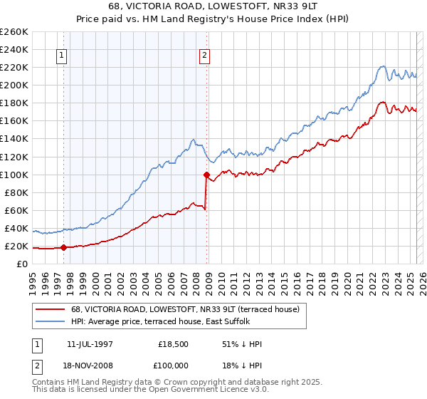68, VICTORIA ROAD, LOWESTOFT, NR33 9LT: Price paid vs HM Land Registry's House Price Index