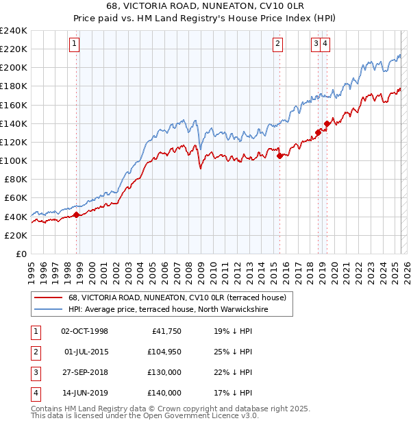 68, VICTORIA ROAD, NUNEATON, CV10 0LR: Price paid vs HM Land Registry's House Price Index
