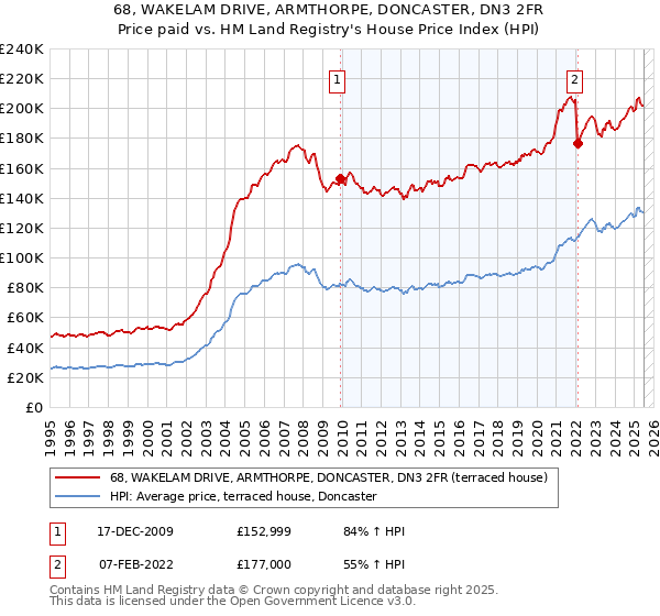 68, WAKELAM DRIVE, ARMTHORPE, DONCASTER, DN3 2FR: Price paid vs HM Land Registry's House Price Index