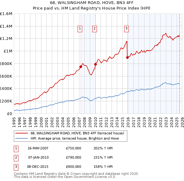 68, WALSINGHAM ROAD, HOVE, BN3 4FF: Price paid vs HM Land Registry's House Price Index