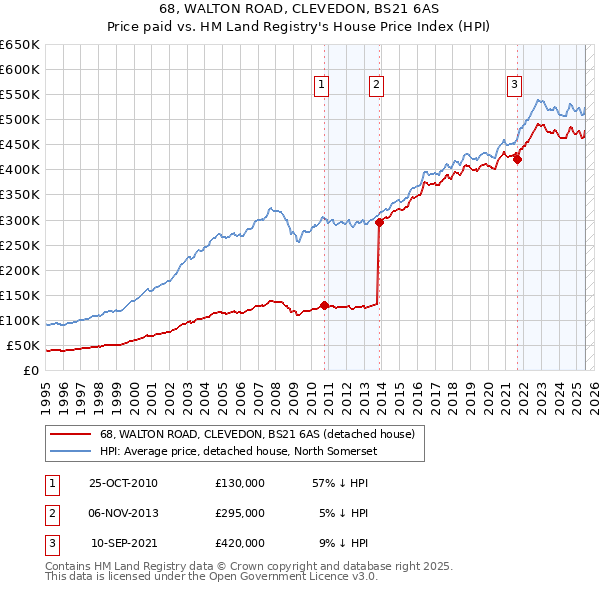 68, WALTON ROAD, CLEVEDON, BS21 6AS: Price paid vs HM Land Registry's House Price Index