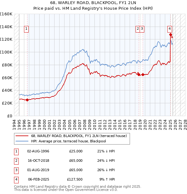 68, WARLEY ROAD, BLACKPOOL, FY1 2LN: Price paid vs HM Land Registry's House Price Index