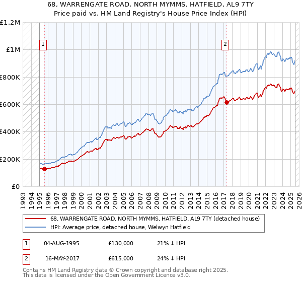 68, WARRENGATE ROAD, NORTH MYMMS, HATFIELD, AL9 7TY: Price paid vs HM Land Registry's House Price Index