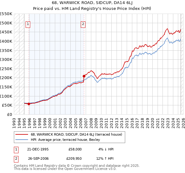 68, WARWICK ROAD, SIDCUP, DA14 6LJ: Price paid vs HM Land Registry's House Price Index