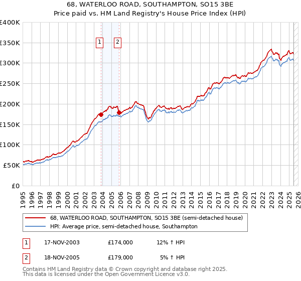 68, WATERLOO ROAD, SOUTHAMPTON, SO15 3BE: Price paid vs HM Land Registry's House Price Index