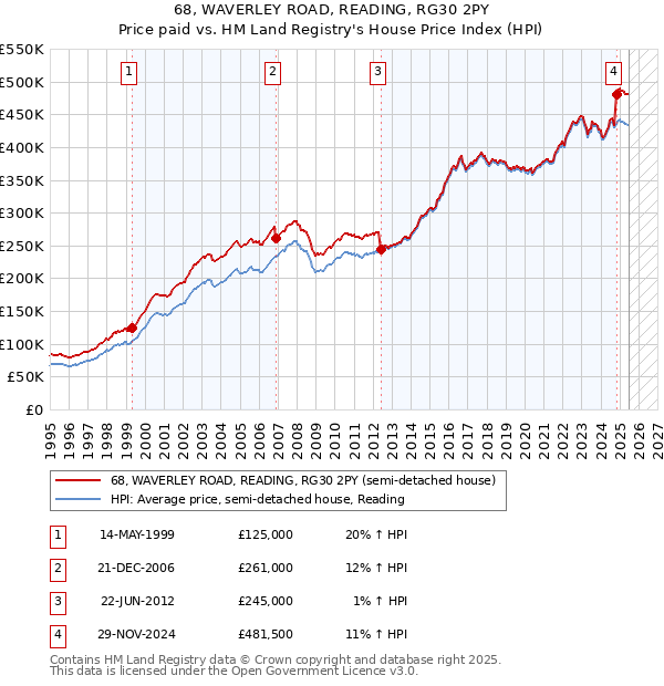 68, WAVERLEY ROAD, READING, RG30 2PY: Price paid vs HM Land Registry's House Price Index