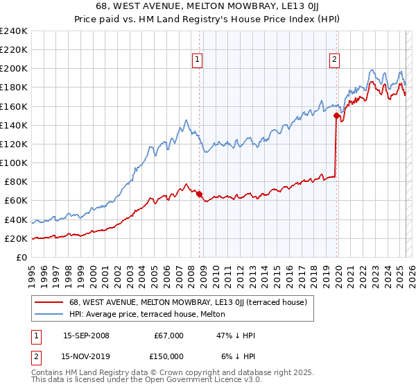 68, WEST AVENUE, MELTON MOWBRAY, LE13 0JJ: Price paid vs HM Land Registry's House Price Index