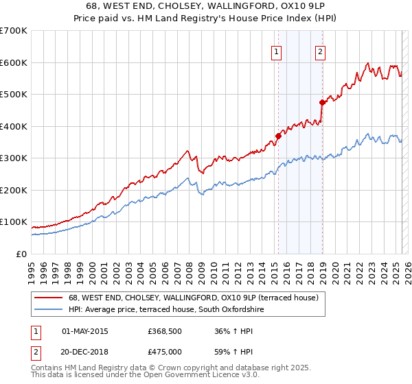 68, WEST END, CHOLSEY, WALLINGFORD, OX10 9LP: Price paid vs HM Land Registry's House Price Index