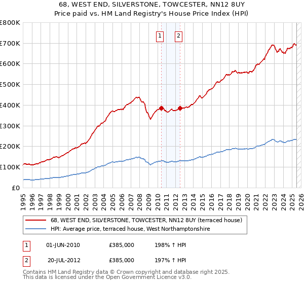 68, WEST END, SILVERSTONE, TOWCESTER, NN12 8UY: Price paid vs HM Land Registry's House Price Index