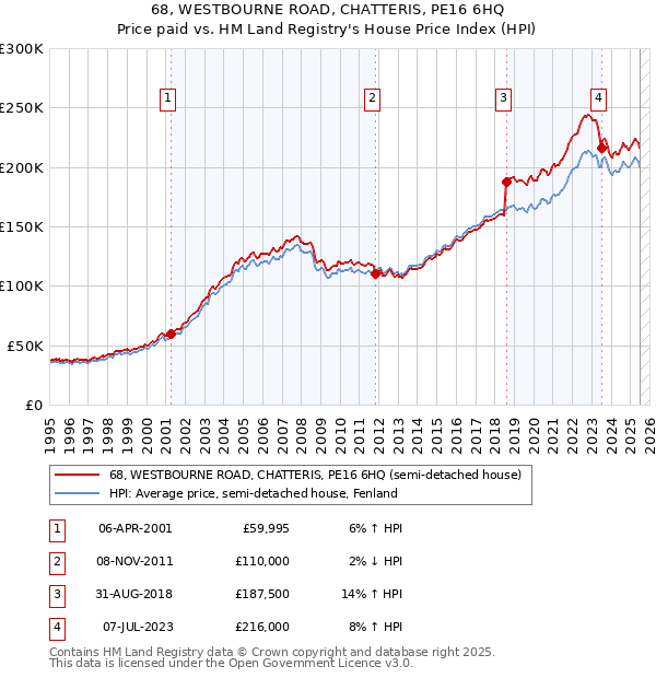 68, WESTBOURNE ROAD, CHATTERIS, PE16 6HQ: Price paid vs HM Land Registry's House Price Index
