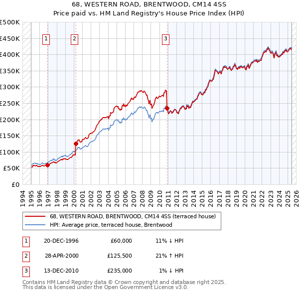 68, WESTERN ROAD, BRENTWOOD, CM14 4SS: Price paid vs HM Land Registry's House Price Index
