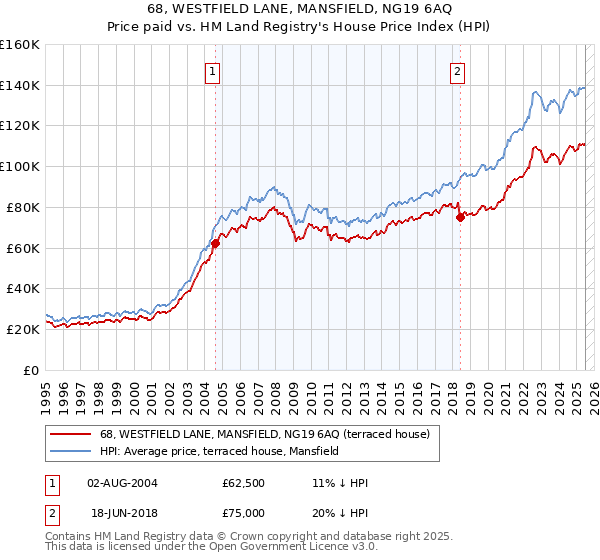 68, WESTFIELD LANE, MANSFIELD, NG19 6AQ: Price paid vs HM Land Registry's House Price Index