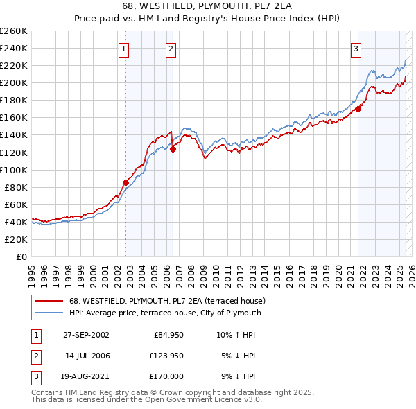68, WESTFIELD, PLYMOUTH, PL7 2EA: Price paid vs HM Land Registry's House Price Index