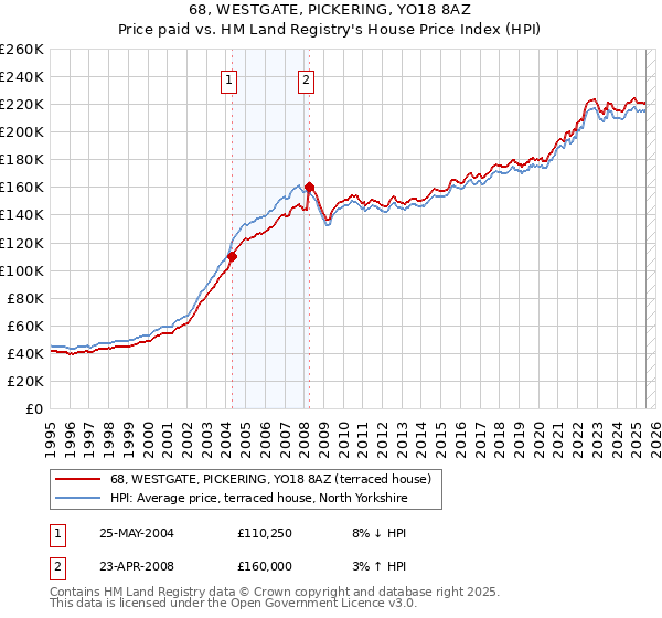 68, WESTGATE, PICKERING, YO18 8AZ: Price paid vs HM Land Registry's House Price Index