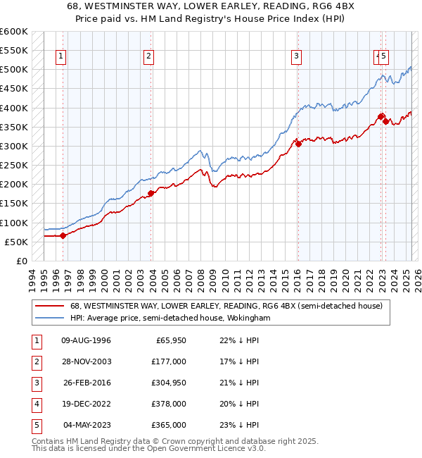 68, WESTMINSTER WAY, LOWER EARLEY, READING, RG6 4BX: Price paid vs HM Land Registry's House Price Index