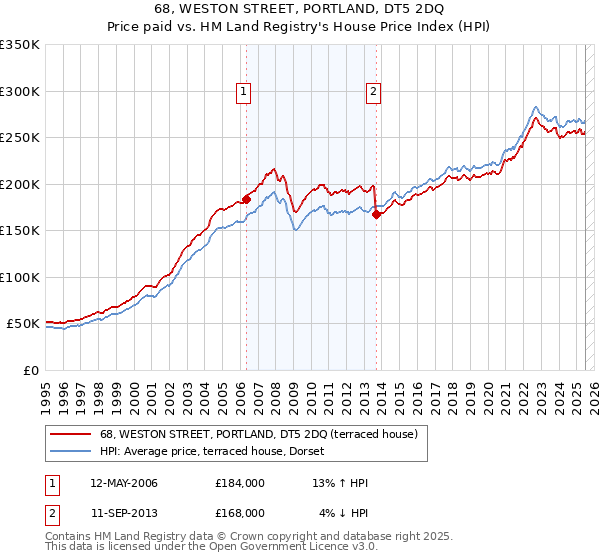 68, WESTON STREET, PORTLAND, DT5 2DQ: Price paid vs HM Land Registry's House Price Index