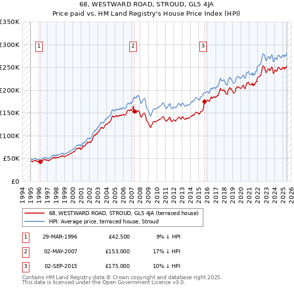68, WESTWARD ROAD, STROUD, GL5 4JA: Price paid vs HM Land Registry's House Price Index