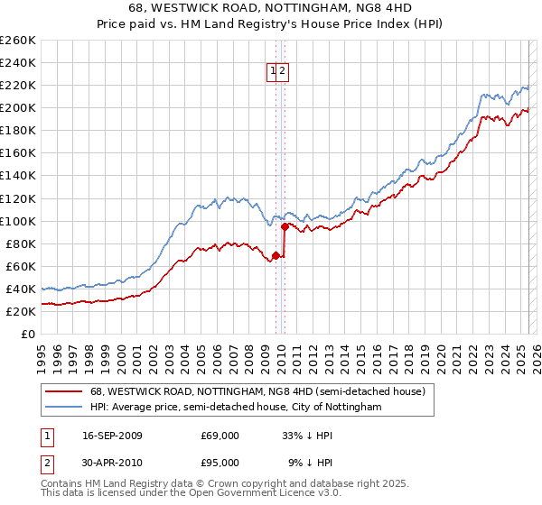 68, WESTWICK ROAD, NOTTINGHAM, NG8 4HD: Price paid vs HM Land Registry's House Price Index