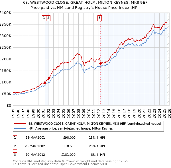 68, WESTWOOD CLOSE, GREAT HOLM, MILTON KEYNES, MK8 9EF: Price paid vs HM Land Registry's House Price Index