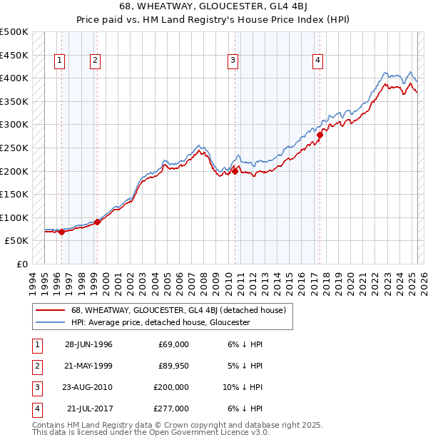 68, WHEATWAY, GLOUCESTER, GL4 4BJ: Price paid vs HM Land Registry's House Price Index