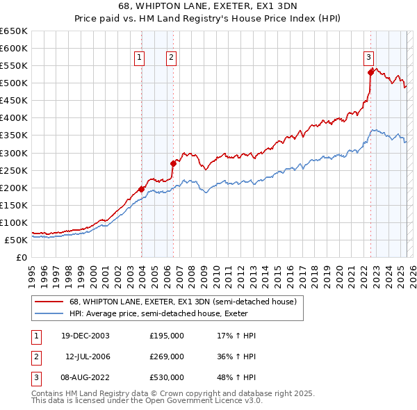 68, WHIPTON LANE, EXETER, EX1 3DN: Price paid vs HM Land Registry's House Price Index