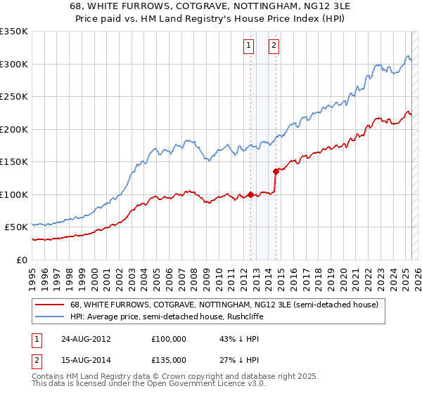 68, WHITE FURROWS, COTGRAVE, NOTTINGHAM, NG12 3LE: Price paid vs HM Land Registry's House Price Index