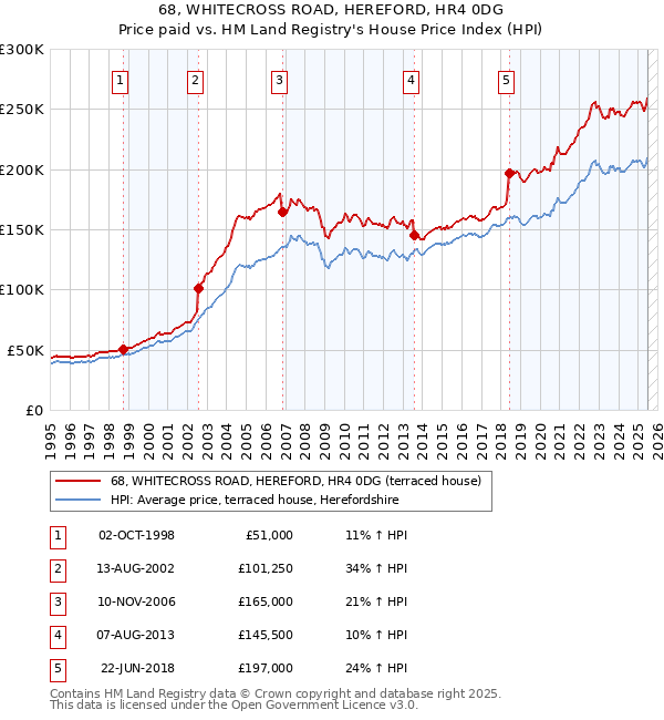 68, WHITECROSS ROAD, HEREFORD, HR4 0DG: Price paid vs HM Land Registry's House Price Index