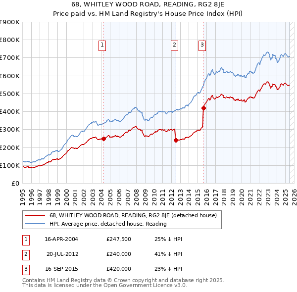 68, WHITLEY WOOD ROAD, READING, RG2 8JE: Price paid vs HM Land Registry's House Price Index