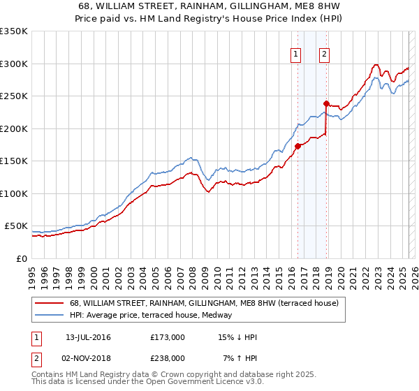68, WILLIAM STREET, RAINHAM, GILLINGHAM, ME8 8HW: Price paid vs HM Land Registry's House Price Index