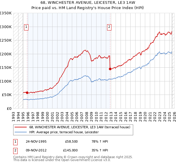 68, WINCHESTER AVENUE, LEICESTER, LE3 1AW: Price paid vs HM Land Registry's House Price Index