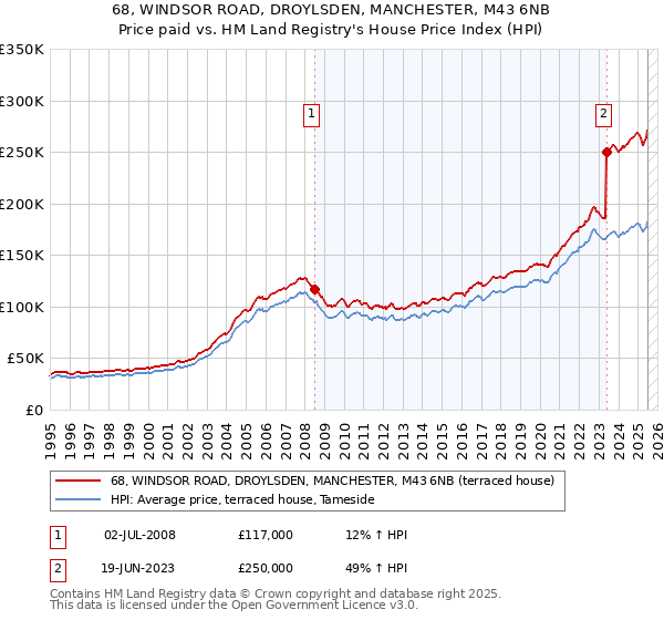 68, WINDSOR ROAD, DROYLSDEN, MANCHESTER, M43 6NB: Price paid vs HM Land Registry's House Price Index