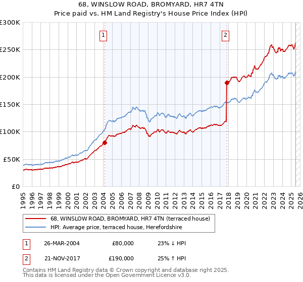 68, WINSLOW ROAD, BROMYARD, HR7 4TN: Price paid vs HM Land Registry's House Price Index