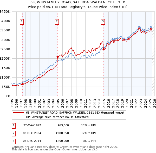 68, WINSTANLEY ROAD, SAFFRON WALDEN, CB11 3EX: Price paid vs HM Land Registry's House Price Index