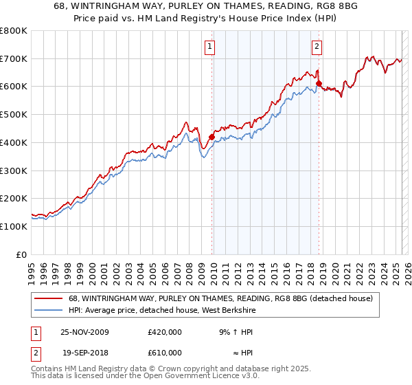 68, WINTRINGHAM WAY, PURLEY ON THAMES, READING, RG8 8BG: Price paid vs HM Land Registry's House Price Index